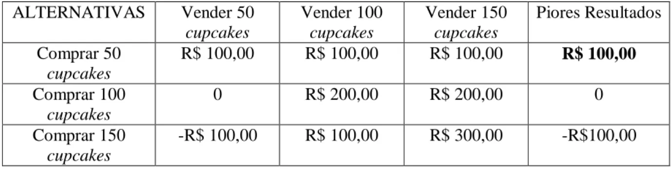 Tabela 3 - Matriz de decisão usando o critério maximin.  ALTERNATIVAS  Vender 50  cupcakes  Vender 100 cupcakes  Vender 150 cupcakes  Piores Resultados  Comprar 50  cupcakes  R$ 100,00  R$ 100,00  R$ 100,00  R$ 100,00  Comprar 100  cupcakes  0  R$ 200,00  R$ 200,00  0  Comprar 150  cupcakes  -R$ 100,00  R$ 100,00  R$ 300,00  -R$100,00 