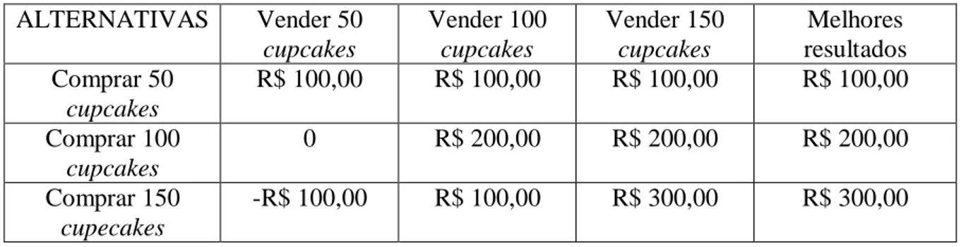 Tabela 4 - Matriz de decisão usando o critério maximax.  ALTERNATIVAS  Vender 50  cupcakes  Vender 100 cupcakes  Vender 150 cupcakes  Melhores  resultados  Comprar 50  cupcakes  R$ 100,00  R$ 100,00  R$ 100,00  R$ 100,00  Comprar 100  cupcakes  0  R$ 200,00  R$ 200,00  R$ 200,00  Comprar 150  cupecakes  -R$ 100,00  R$ 100,00  R$ 300,00  R$ 300,00 