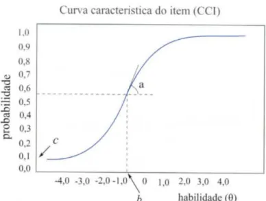 Figura 2.1: curva característica do item e os seus parâmetros no Modelo Logístico Unidi- Unidi-mensional de 3 Parâmetros (RABELO, 2013).