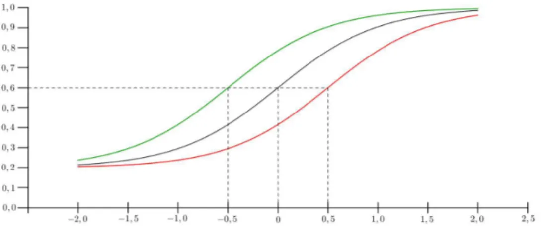 Figura 2.3: comparação das CCIs de itens com diferentes níveis de dificuldade e mesma probabilidade de acerto ao acaso.