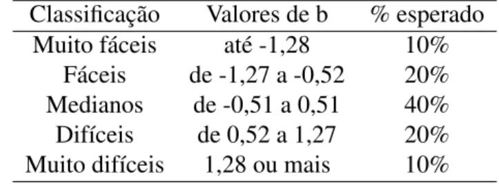 Tabela 2.1: classificação do item de acordo com o parâmetro b da TRI.