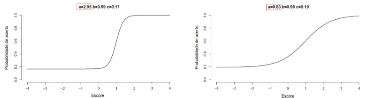 Figura 2.5: comparação entre duas CCIs com discriminações distintas e com parâmetros b e c semelhantes.