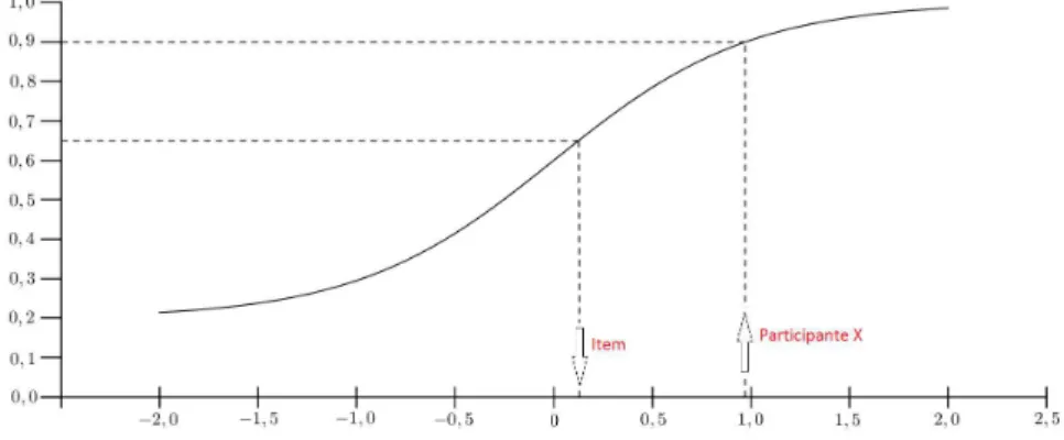 Figura 2.8: item e proficiência representados em uma mesma escala.