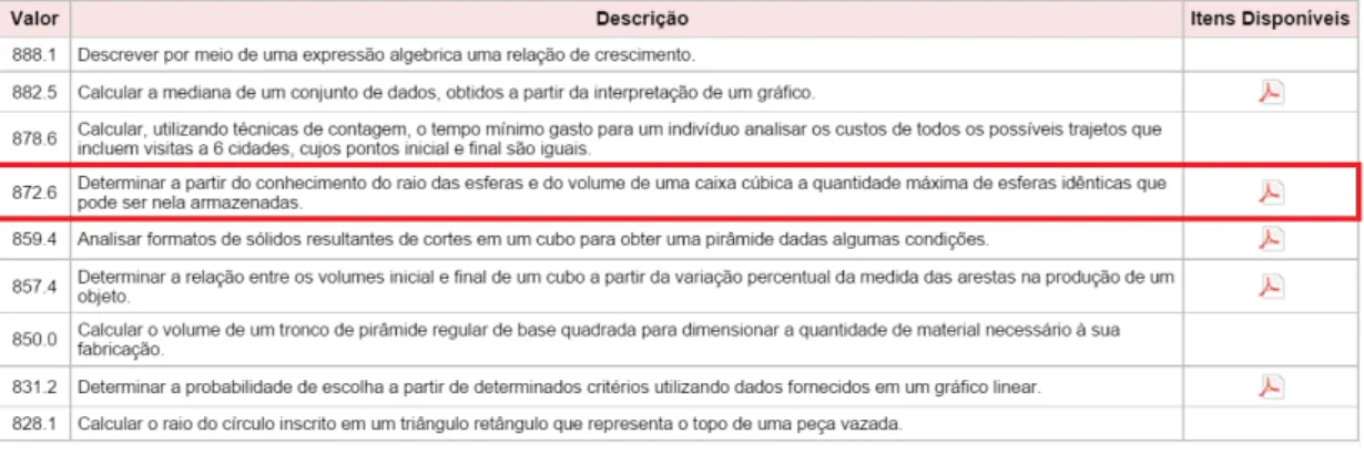 Figura 2.10: mapa de itens do ENEM (adaptado de INEP, 2012b)