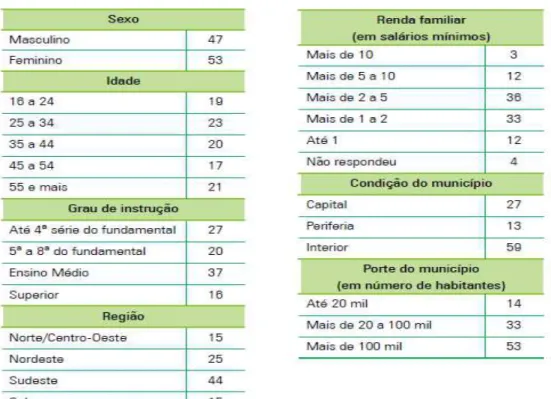 Figura  6:  Perfil  da  Amostra  no  Brasil,  Fonte:  Pesquisa  CNI-IBOPE  :  retratos  da  sociedade  brasileira:  Educação  Profissional:  janeiro  2014  /  Confederação  Nacional  da  Indústria