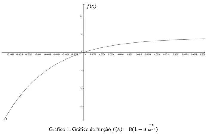 Gráfico 1: Gráfico da função      =     − 