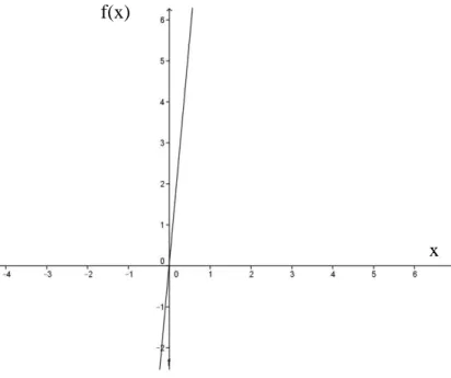 Gráfico 2:      =  , função do primeiro grau. 