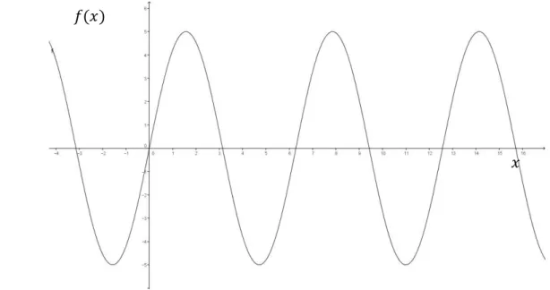 Gráfico 3: A função seno do tipo      =  , onde temos uma amplitude de 5V,  fase igual a 0 e o período igual a  2 π 