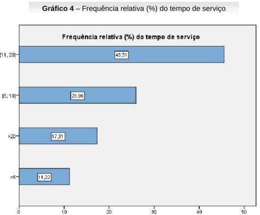 Gráfico 4 – Frequência relativa (%) do tempo de serviço 