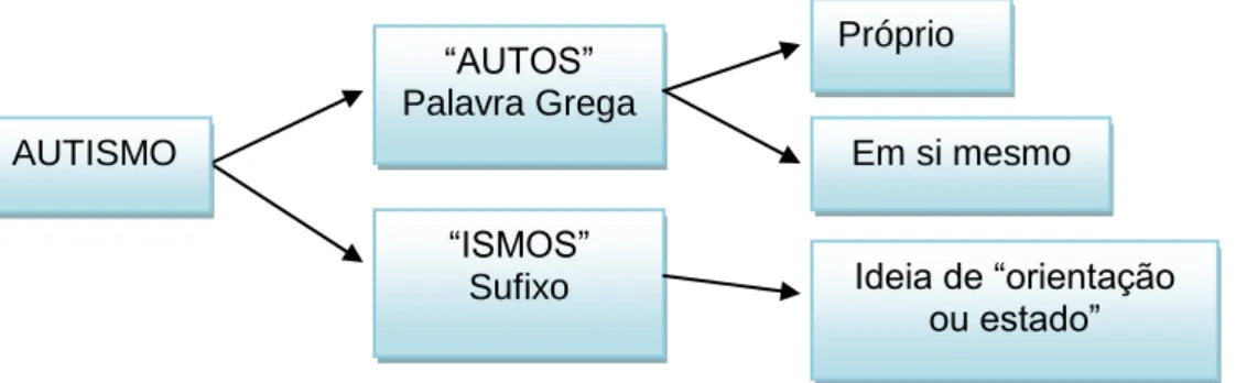 Figura 1 – Esquema sobre a origem da palavra Autismo  Fonte: Pereira, 1996 como citado em Ferreira, 2011) 