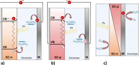 Figure  1.2  - No-biased single photo-system configurations for solar water splitting (SC - semiconductor; 