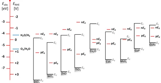 Figure  1.8  - Positions  of  band  edges  and  decomposition  Fermi  levels  for  different  oxide  and  non-oxide  semiconductors at pH 7