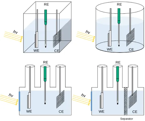 Figure 1.9 - Example of PEC cells for water splitting with different designs, in a 3-electrode configuration