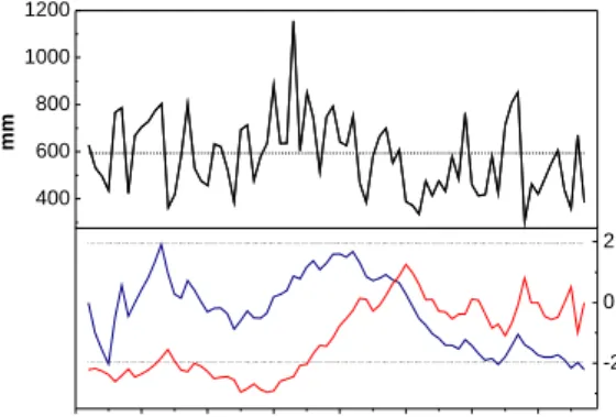 Fig. 5 – Variabilidade da média anual da temperatura média do ar  em Évora (preto), a tracejado o valor médio no período 61-90