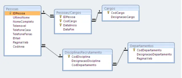 Figura 4. Esquema da Base de Dados Lista de Contactos 