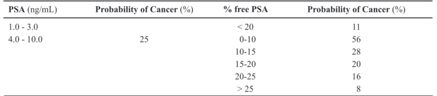 Table 3 –  Probability of cancer based on PSA and percentage of free PSA.