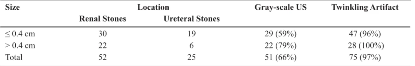 Table 1 – Comparison of gray-scale ultrasound (US) and Doppler twinkling artifacts of urinary stones based on stone  location and stone size.
