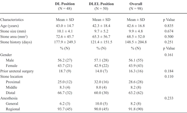 Table 1 –  Characteristics and perioperative data in patients submitted to ureteroscopy in dorsal lithotomy (DL) position  and in dorsal lithotomy with extended leg (DLEL) position.