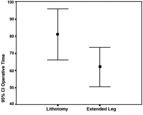 Figure 2 – Operative time for dorsal lithotomy and dorsal lithotomy with extended leg.