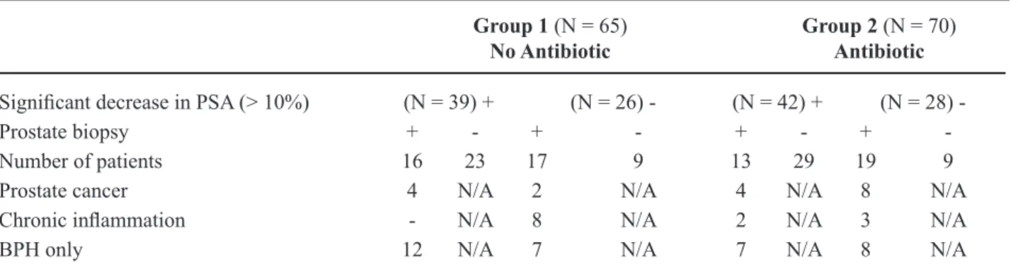 Table 1 – Results of PSA changes and prostate biopsies in 135 patients.