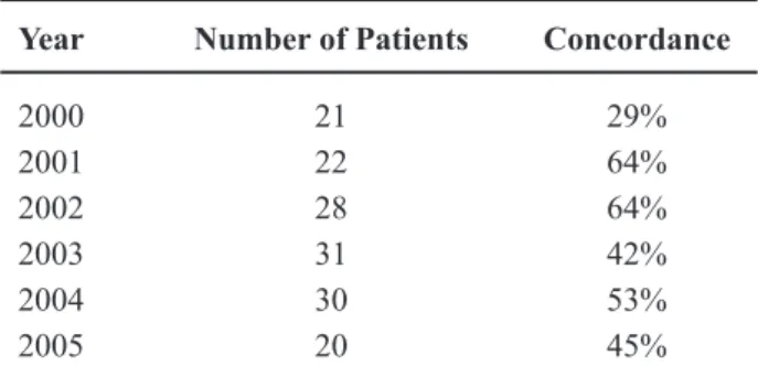 Table 4 – Gleason concordance per year.