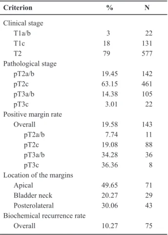 Table 2 – Complication rates and results for laparoscopic  radical prostatectomy. Complications (total) 14.24% (N = 104) Major complications Mortality   0.13% (N = 1) Reoperations   0.27% (N = 2) Conversion     1.36% (N = 10) Rectal injury   0.54% (N = 4) 