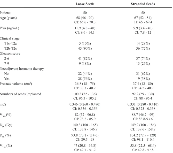 Table 1 – Clinical parameters.