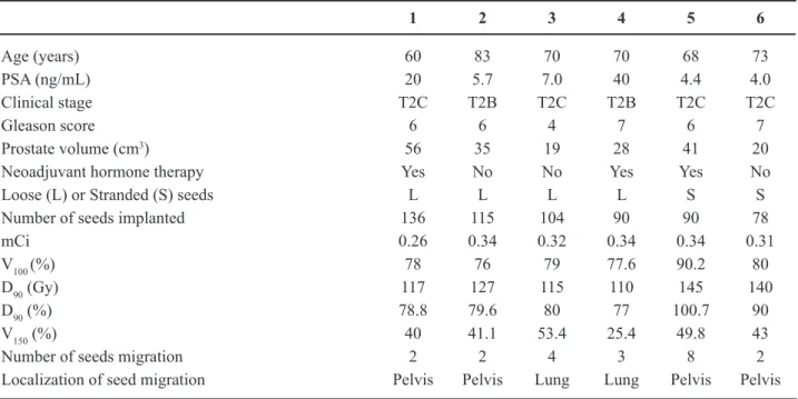 Table 2 – Clinical parameters for patients with seed migration. 1 2 3 4 5 6 Age (years) 60 83 70 70 68 73 PSA (ng/mL) 20 5.7 7.0 40 4.4 4.0 Clinical stage T2C T2B T2C T2B T2C T2C Gleason score 6 6 4 7 6 7 Prostate volume (cm 3 ) 56 35 19 28 41 20