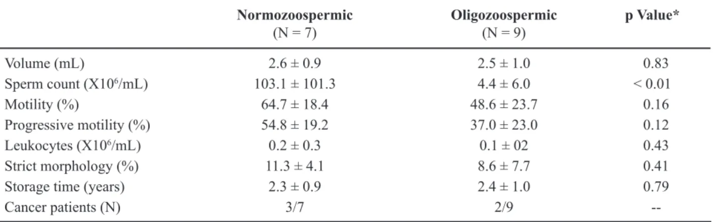 Table 1 – Pre-freeze sperm parameters, length of time samples remained in storage prior to use and number of cancer  patients in each group of normozoospermic and oligozoospermic sperm specimens
