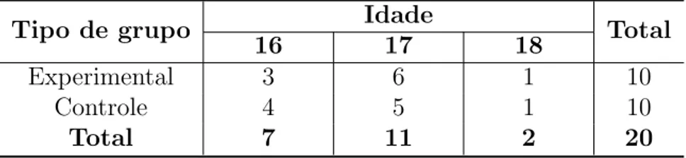Tabela 2 – Cruzamento das vari´aveis Tipo de grupo x Idade
