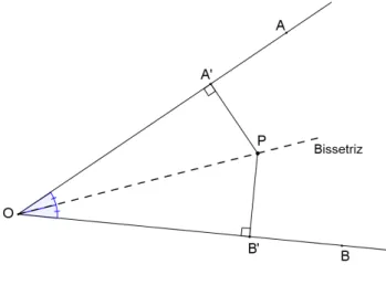 Figura 1 – Bissetriz como LG