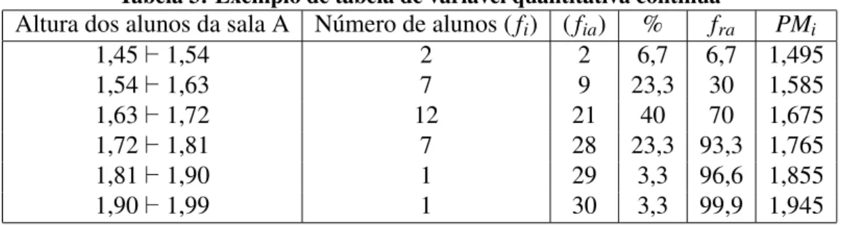 Tabela 3: Exemplo de tabela de vari´avel quantitativa cont´ınua