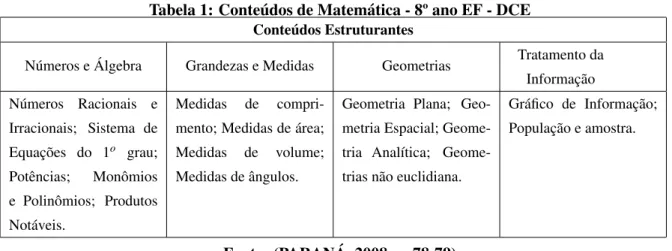 Tabela 1: Conte ´udos de Matem´atica - 8º ano EF - DCE