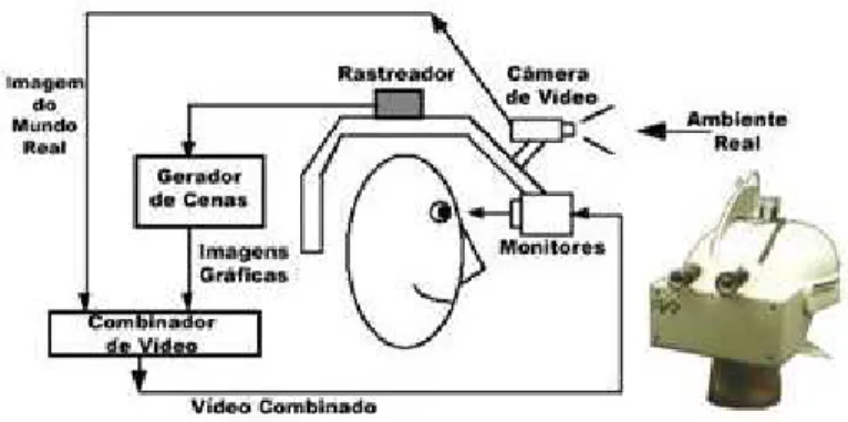 Figura 11. Sistema de Visão Direta por Vídeo 