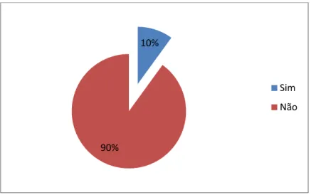 Figura 7: Respostas da pergunta 7. 10%90% Sim Não100%0%SimNão