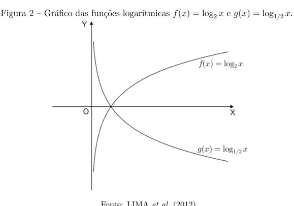 Figura 2 – Gr´afico das fun¸c˜oes logar´ıtmicas f (x) = log 2 x e g(x) = log 1/2 x.