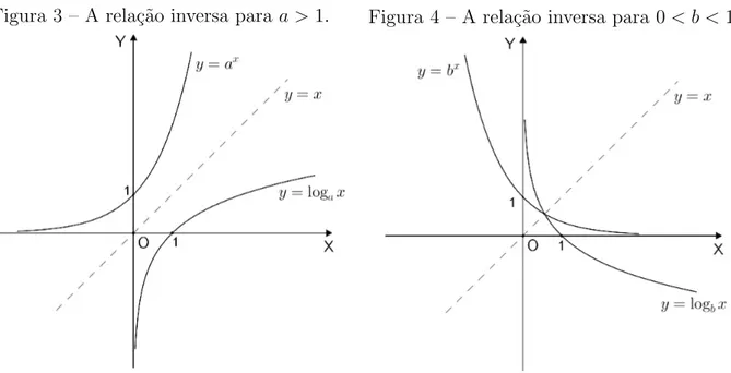 Figura 3 – A rela¸c˜ao inversa para a &gt; 1.