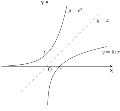 Figura 6 – Gr´afico das fun¸c˜oes exponencial e logar´ıtmica natural – reflex˜ao em torno da reta y = x