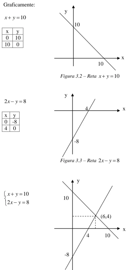 Figura 3.4  – Intersecção das retas x   y 10  e  2 x   y 8