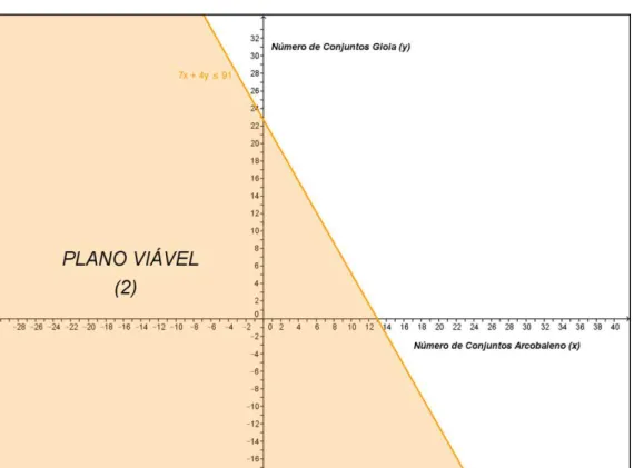 Figura 4.2  – Plano Viável (2)  7 x  4 y  91   