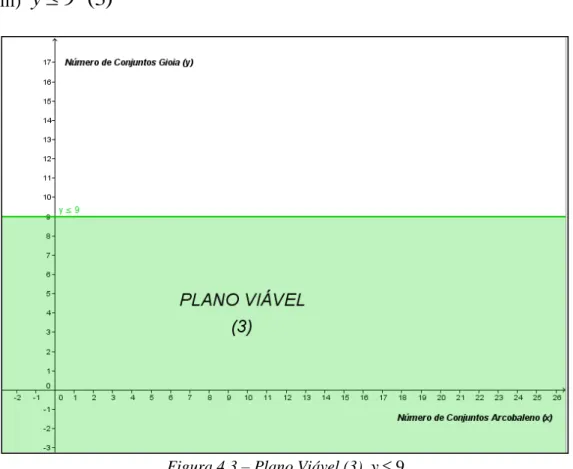 Figura 4.3  – Plano Viável (3)  y  9   