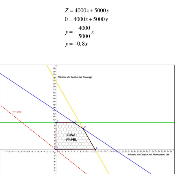 Figura 4.7  – Zona Viável com a primeira representação da função objetivo 