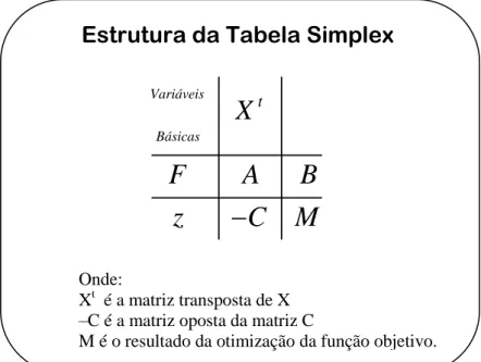 Figura 4.10   – Estrutura da Tabela Simplex 