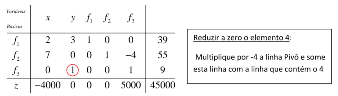 Tabela 4.7  – Método Simplex – 1ª etapa – passo 5 – zerando os demais elementos da coluna pivô 