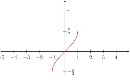 Figura 10 – Gr´afico da fun¸c˜ao arco seno de x.