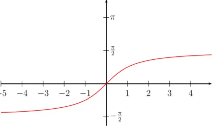 Figura 11 – Gr´afico da fun¸c˜ao arco cosseno de x.