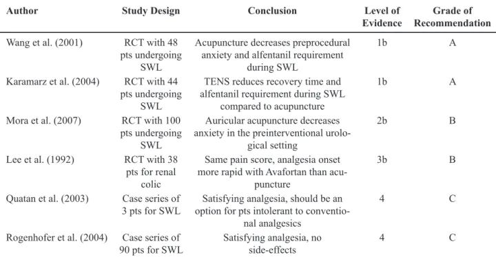 Table 2 – Acupuncture article reviews.