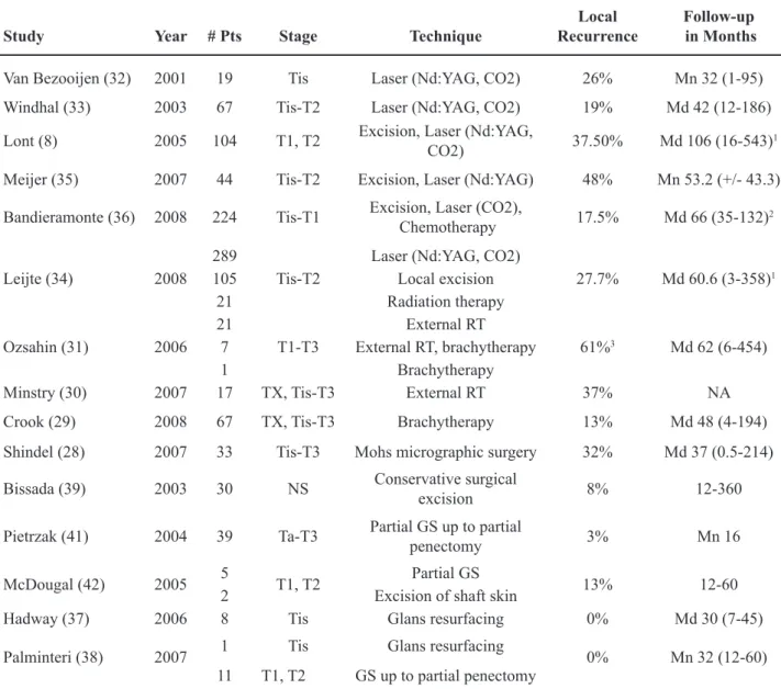 Table 1 –  Results of select contemporary penis conservation therapies.