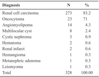 Table 1 –   Pathological indings in 328 renal masses.