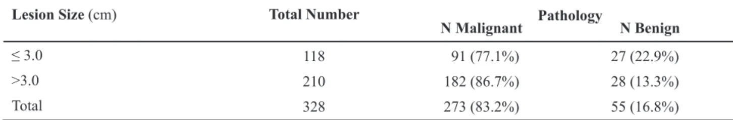 Table 3 – Frequency of benign disease for every cm increase  in tumor diameter. Lesion Size  (cm) Total  Number PathologyN Benign  (%) ≤ 2.0   47 16 (34.0%) 2.1 - 4.0 122 16 (13.1%) 4.1 - 6.0  70 12 (17.1%) 6.1 - 8.0  36  4 (11.1%) 8.1 - 10.0  25  4 (16.0%